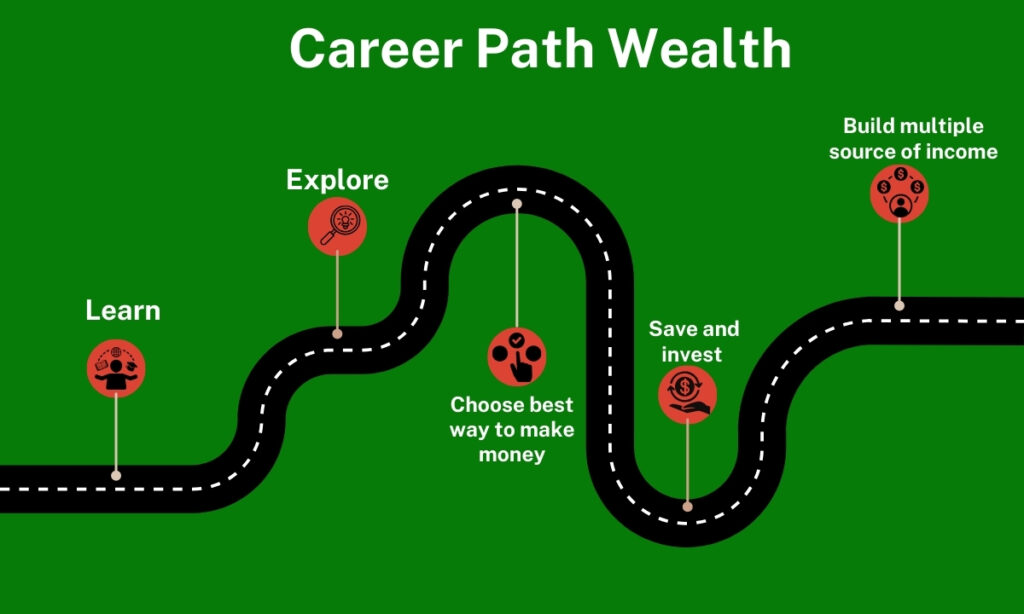 path to wealth