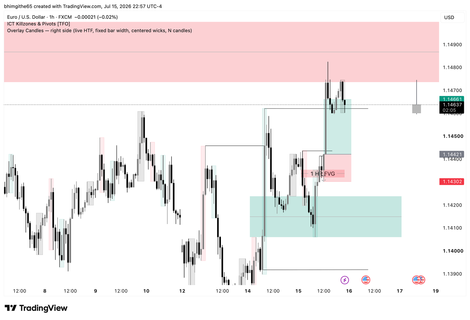 EUR/USD 1H TradingView chart from the July 15, 2026 trade journal