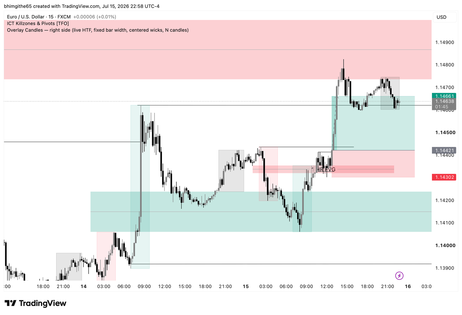 EUR/USD 15M TradingView chart from the July 15, 2026 trade journal