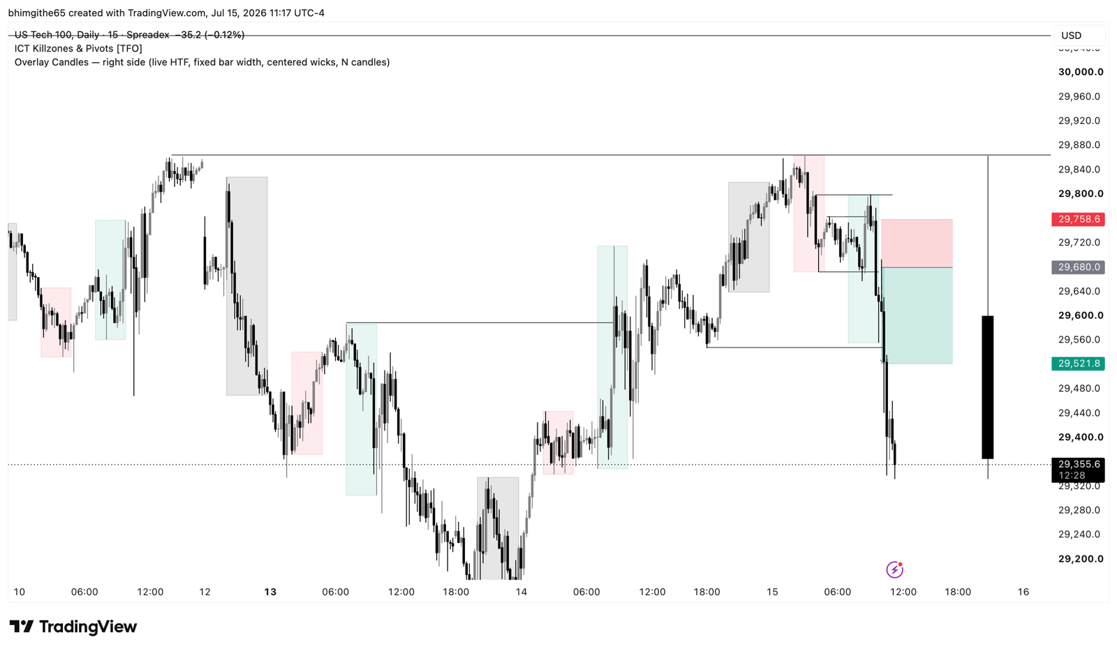 NDX100 15-minute TradingView chart with sell entry at 29680, stop at 29758.6 and target at 29521.8