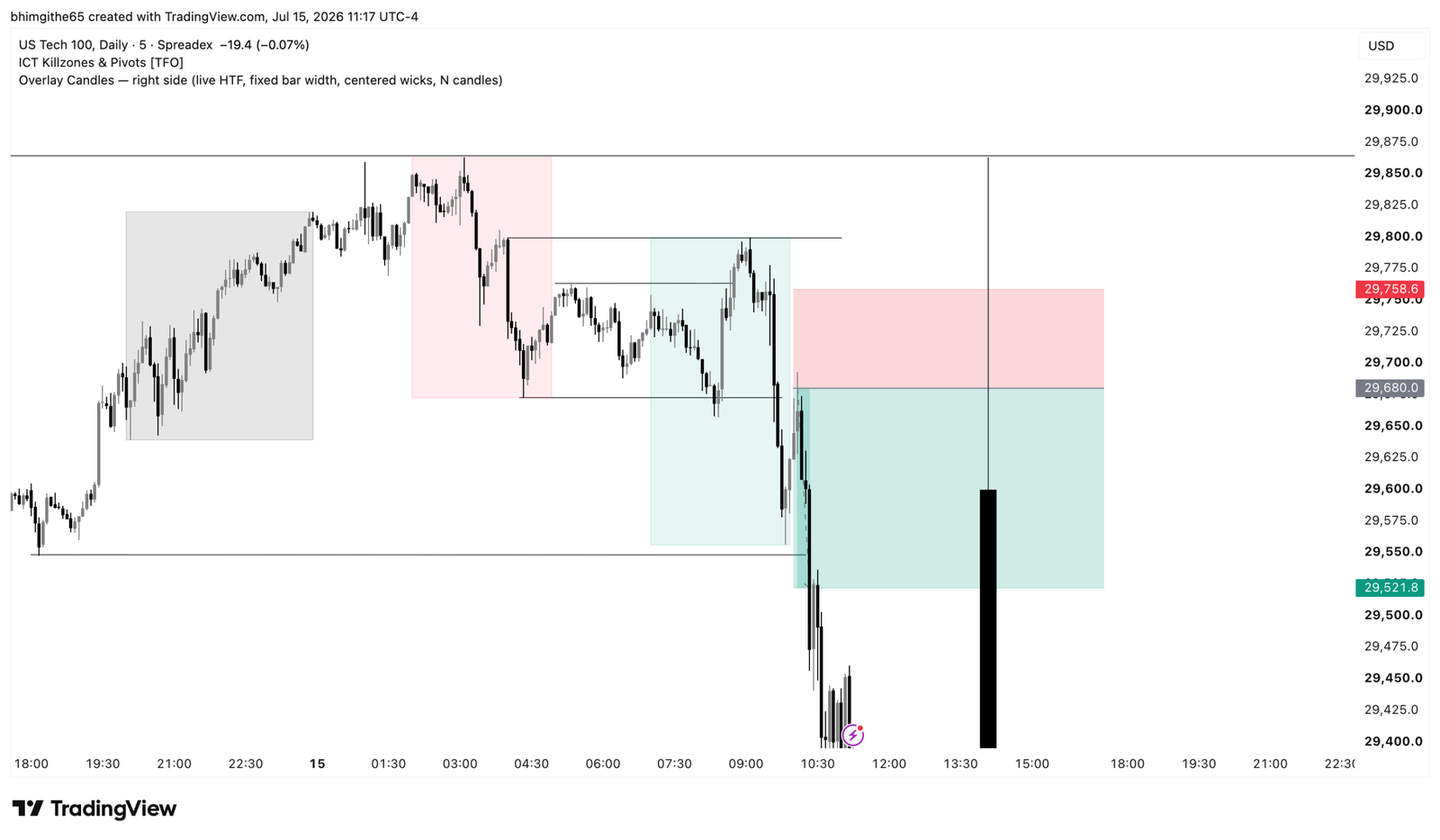 NDX100 5-minute TradingView chart showing the sell position and price moving below the target