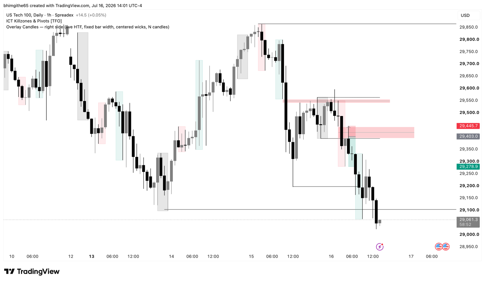 NDX100 one-hour TradingView chart with sell entry at 29403, stop at 29445.7 and target at 29278.9