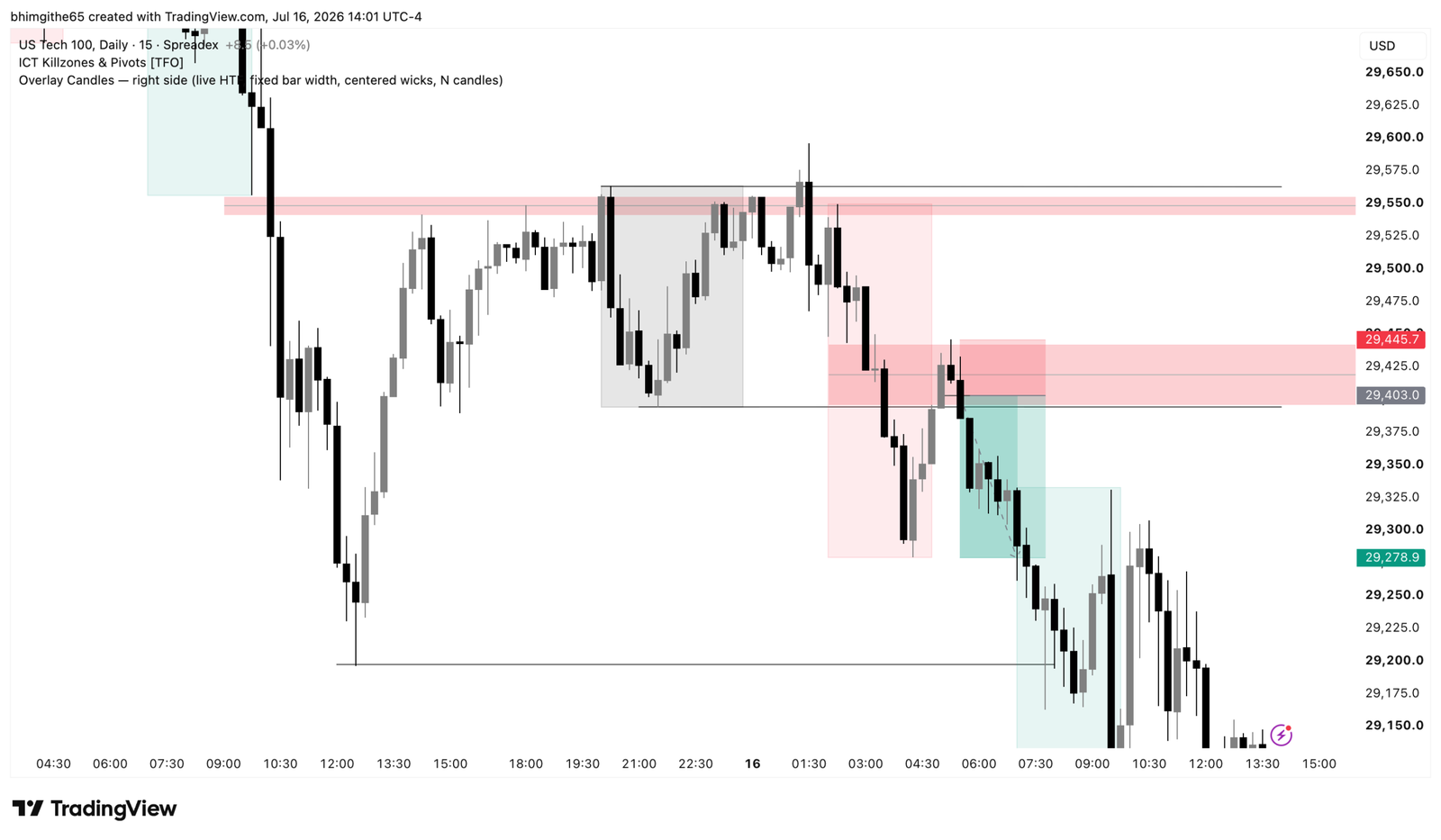 NDX100 15-minute TradingView chart showing the bearish setup with entry stop and target levels