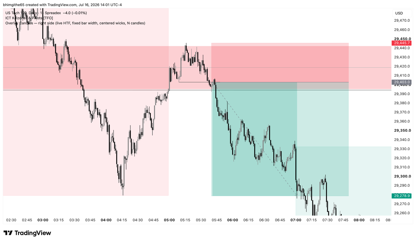 NDX100 one-minute TradingView chart showing lower-timeframe sell execution and subsequent decline