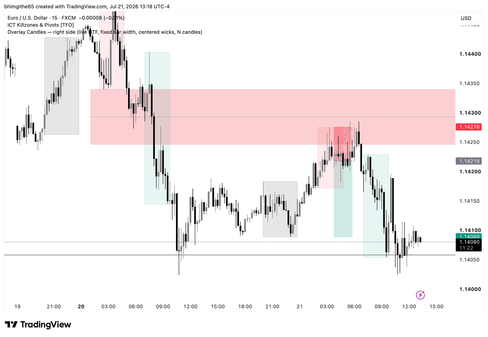 EURUSD 15-minute TradingView chart showing an early sell stopped before a later decline