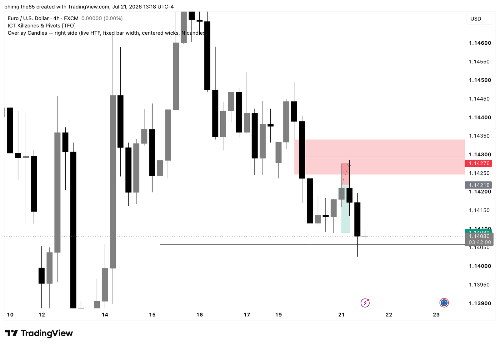 EURUSD four-hour TradingView chart showing fair value gap context and marked sell trade