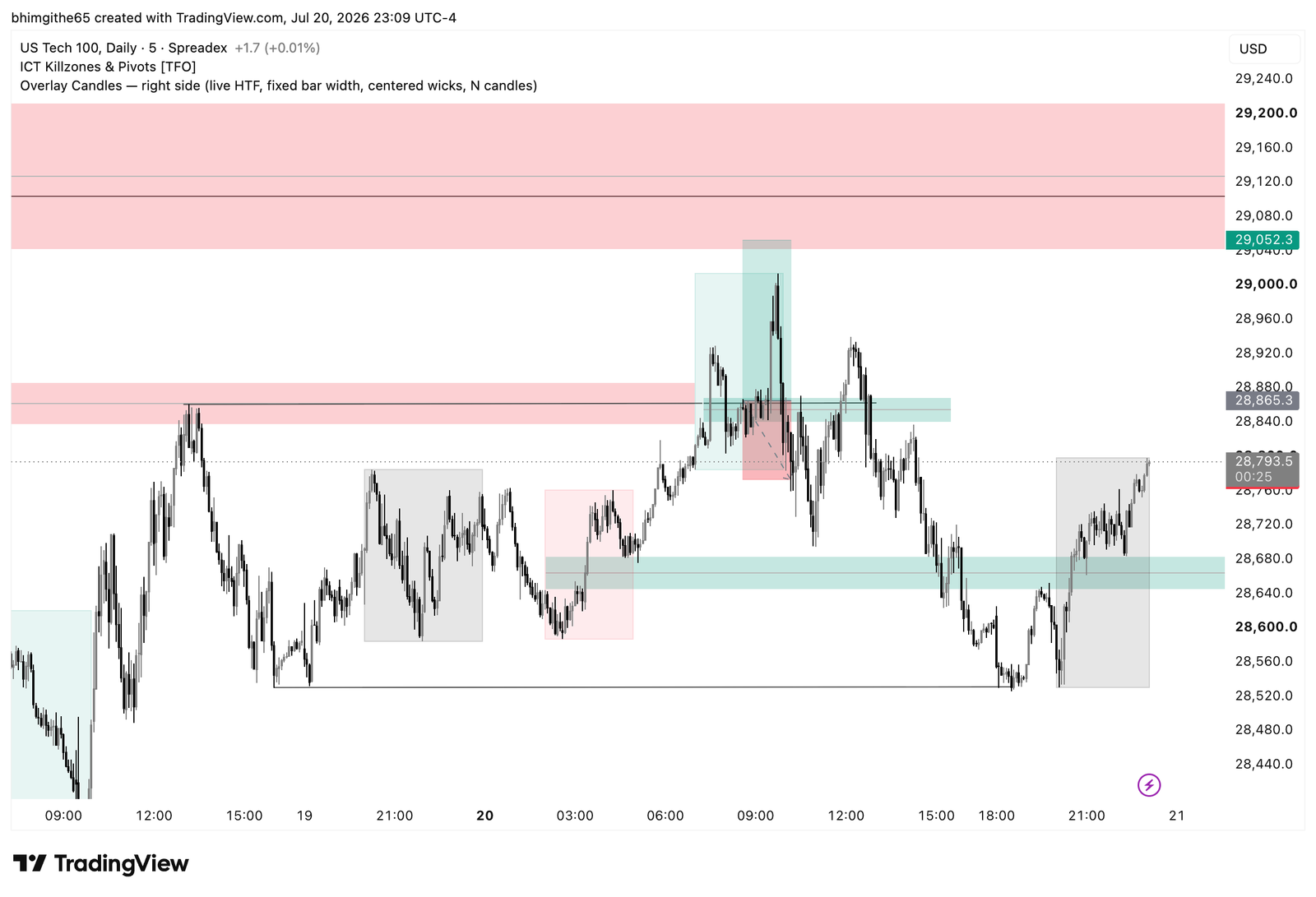NDX100 five-minute TradingView chart showing the counter-trend buy stopped out