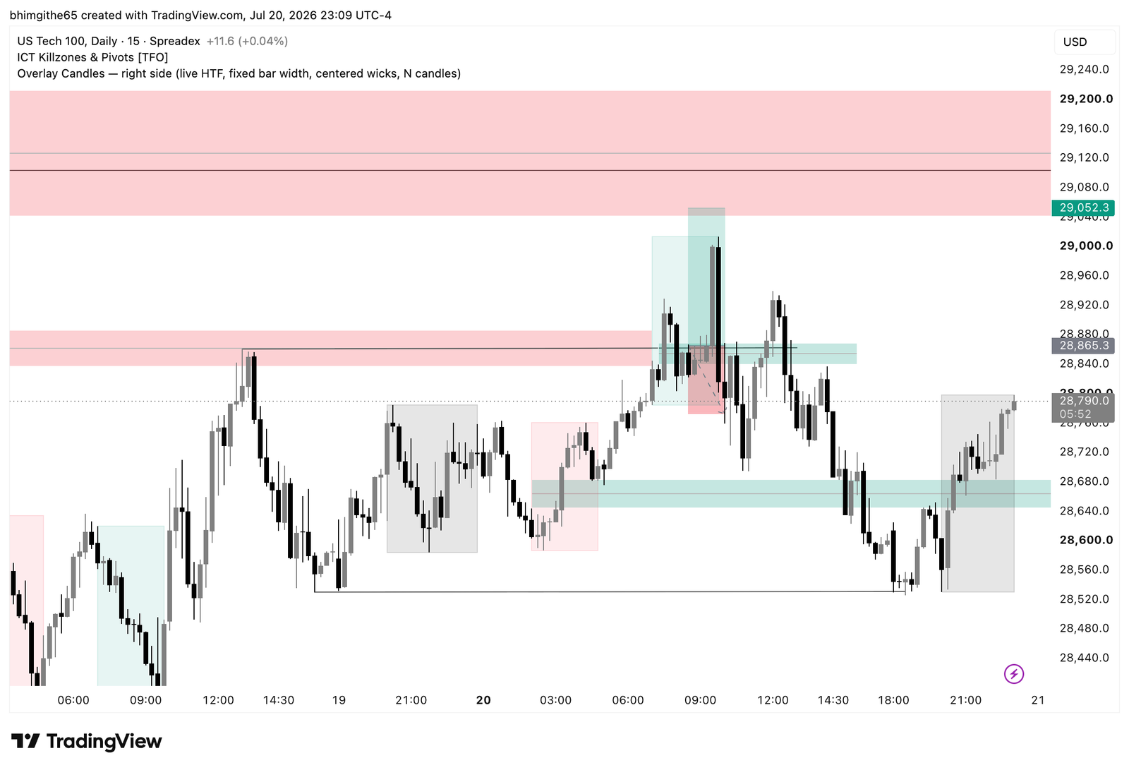 NDX100 15-minute TradingView chart with buy entry target and stop zones