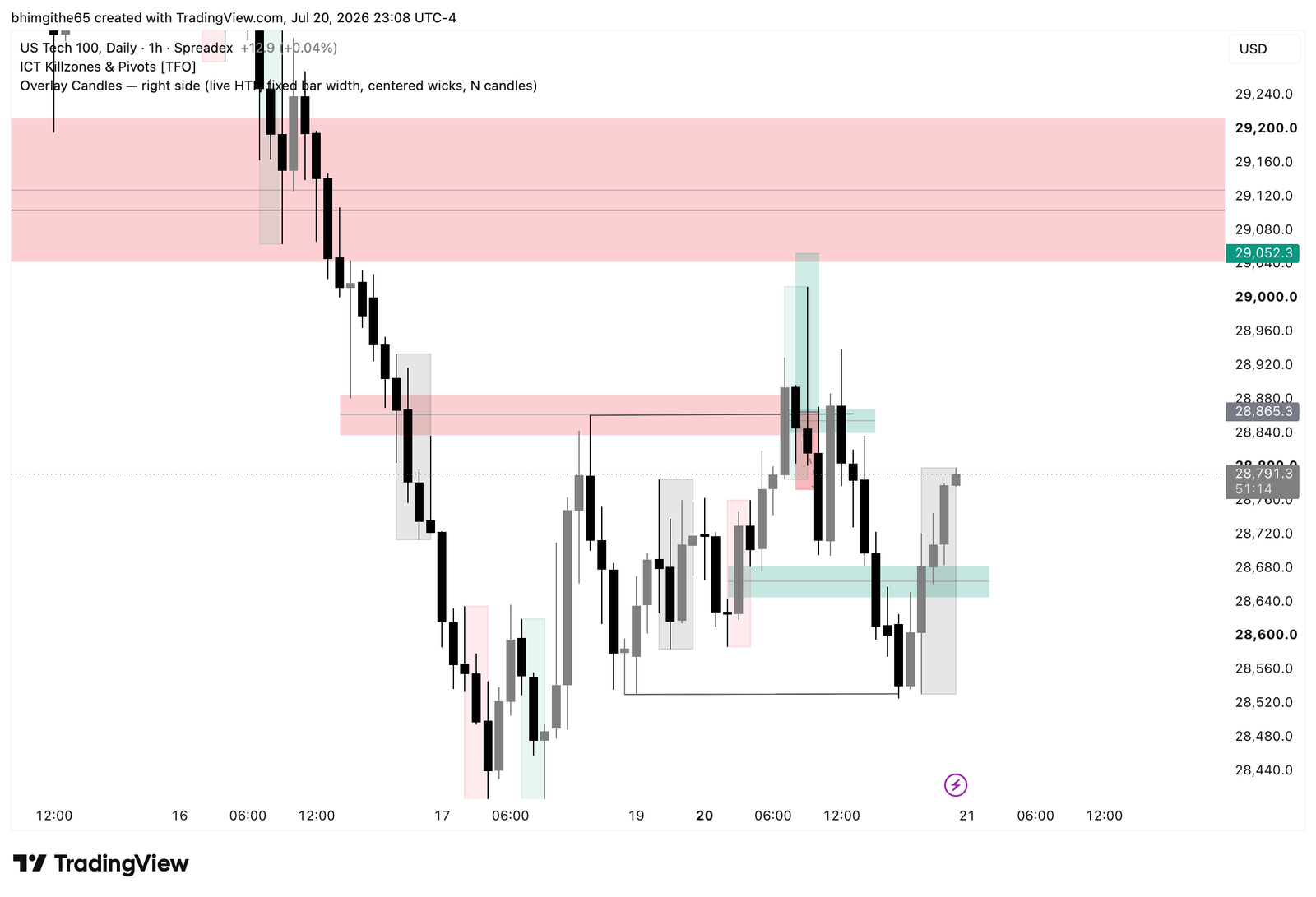 NDX100 one-hour TradingView chart showing bearish context and the marked counter-trend buy
