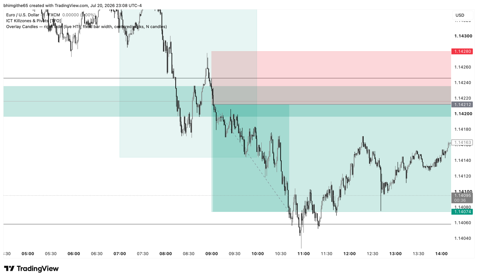EURUSD lower-timeframe TradingView chart showing sell entry at 1.14212 and target at 1.14074