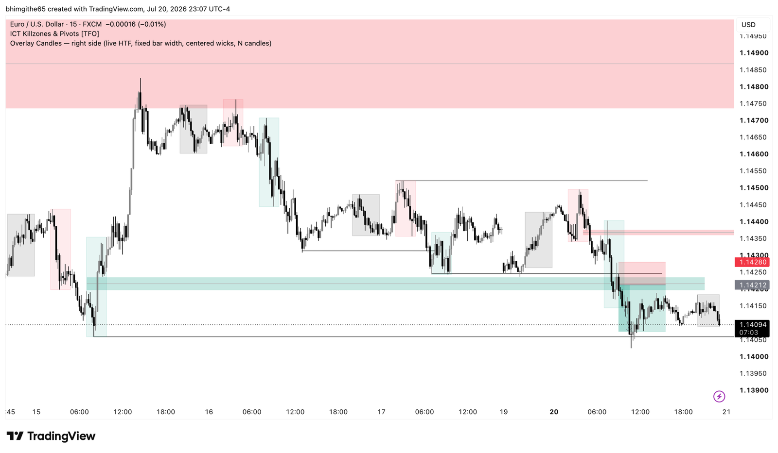 EURUSD 15-minute TradingView chart showing bearish continuation and fair value gap areas