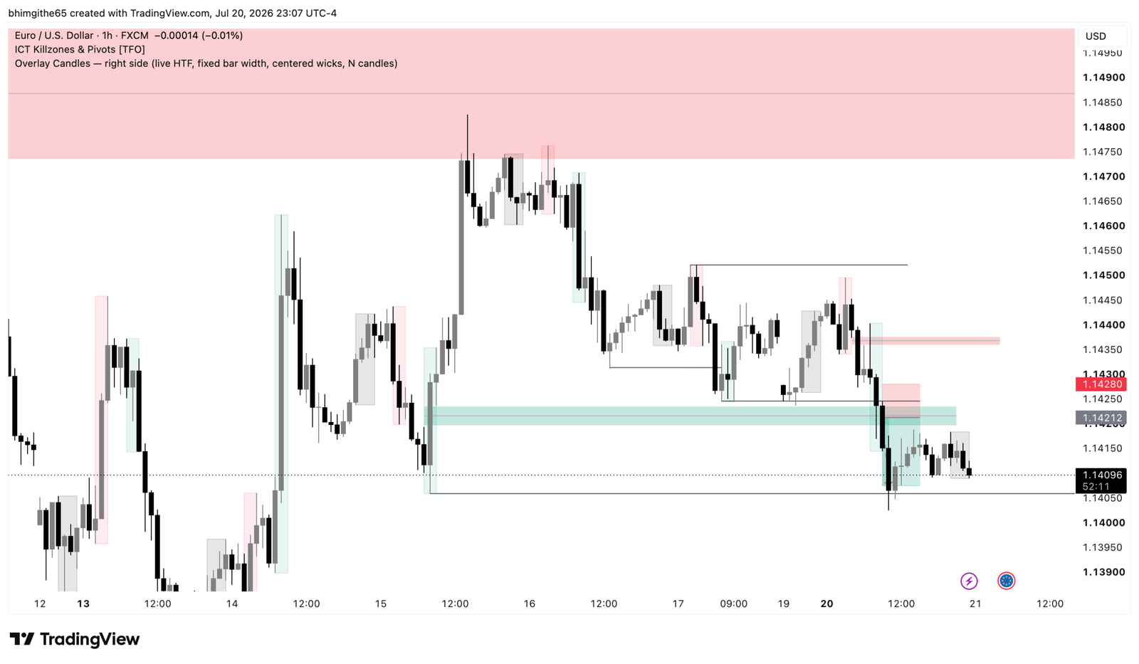 EURUSD one-hour TradingView chart showing bearish context and marked trade levels