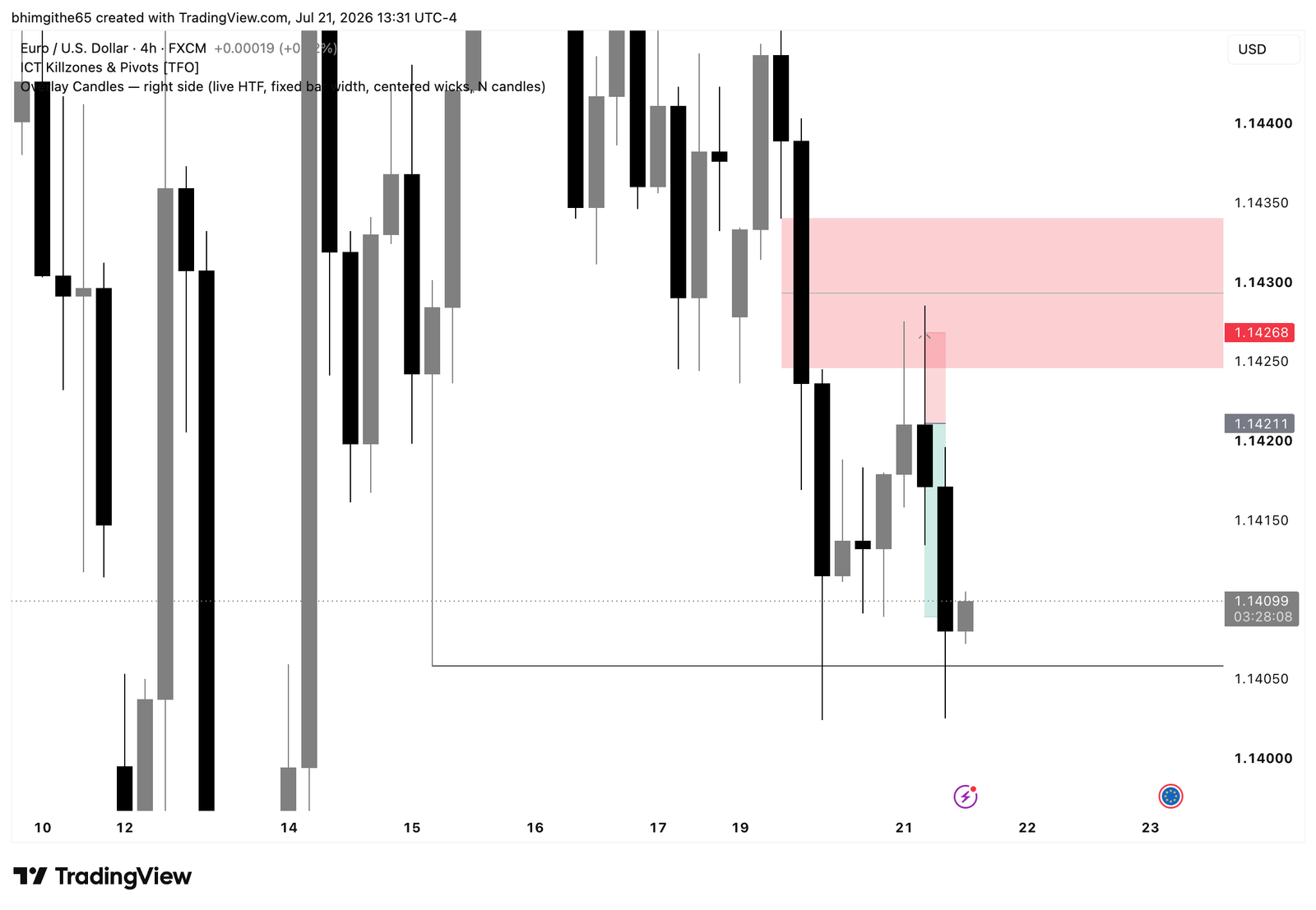 EURUSD four-hour TradingView chart showing a fair value gap reaction and marked sell trade