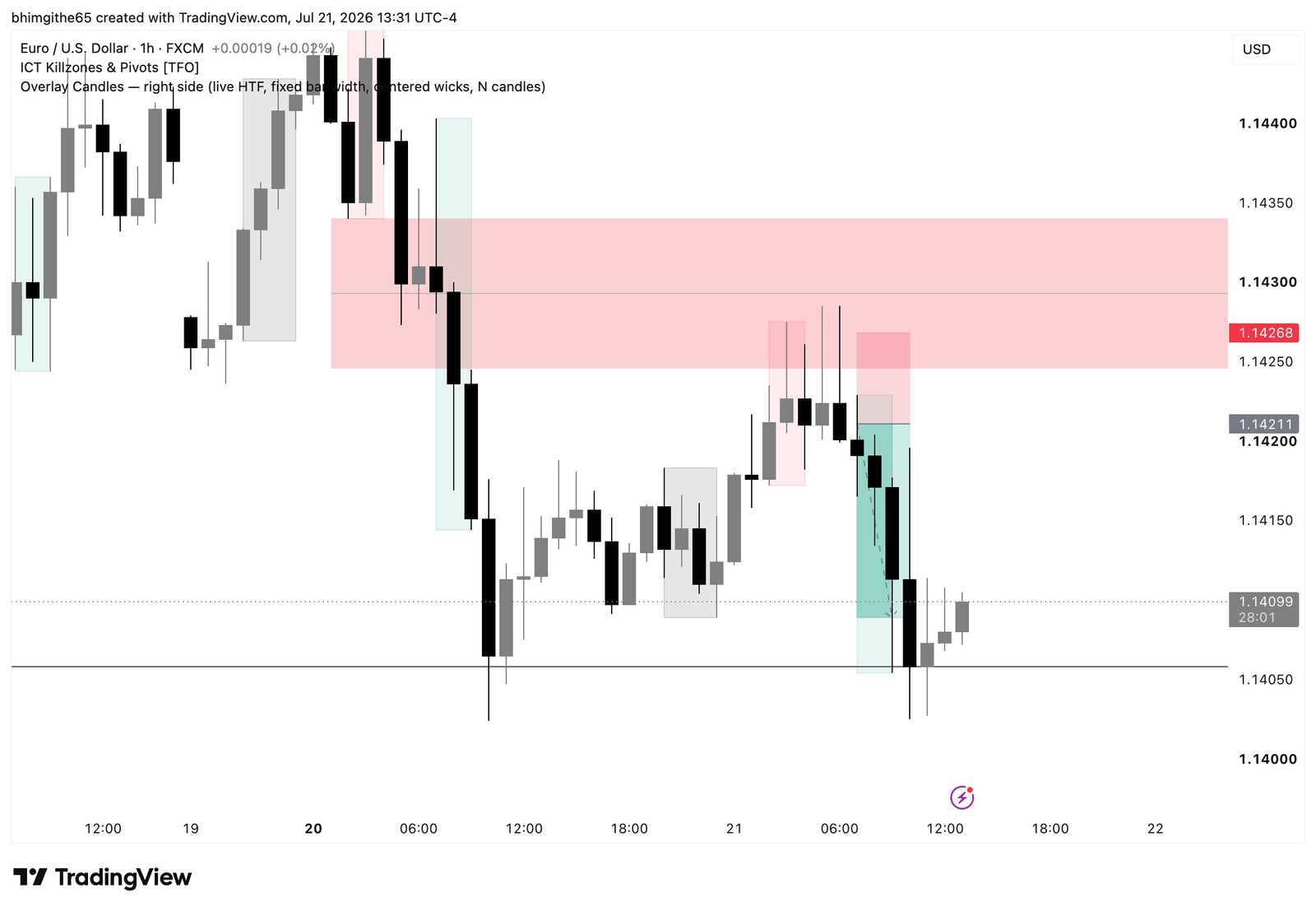 EURUSD one-hour TradingView chart showing the pullback and bearish continuation