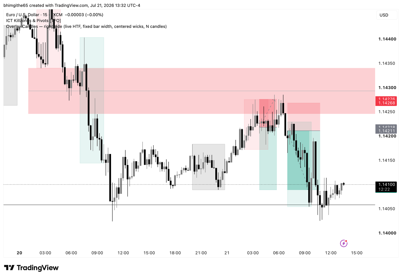 EURUSD 15-minute TradingView chart showing market structure shift and sell target