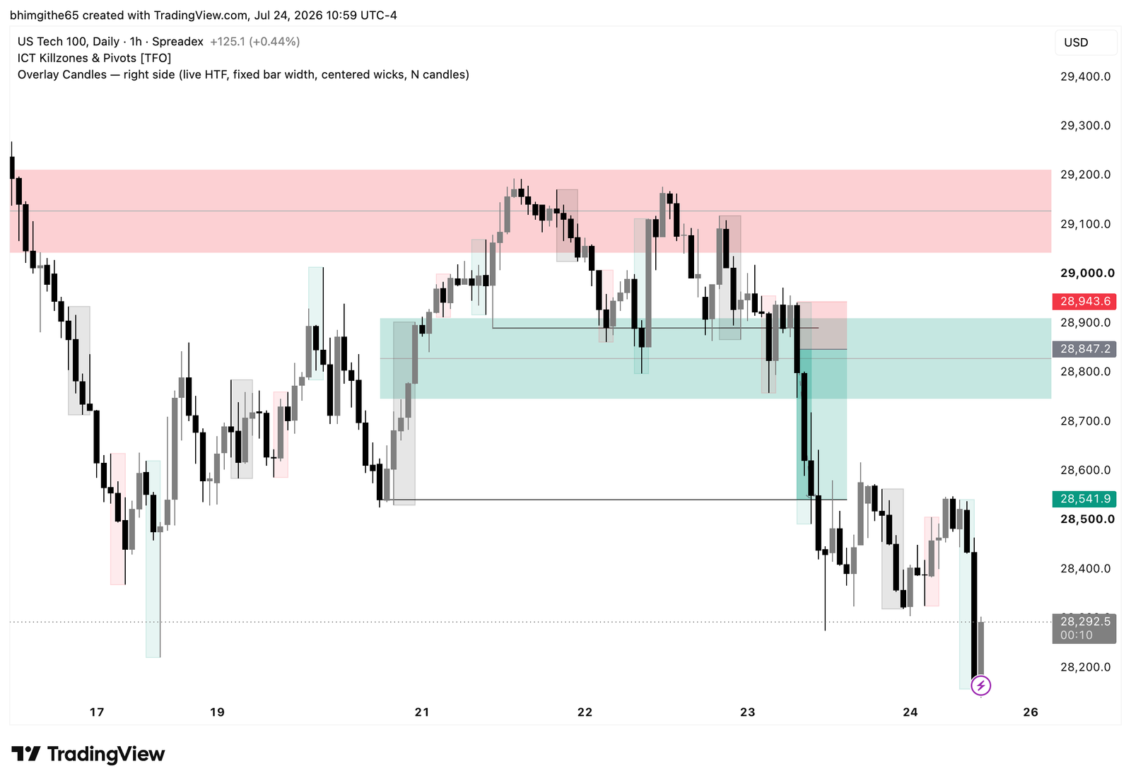 NDX100 1-hour original TradingView chart for the sell journal on July 23, 2026