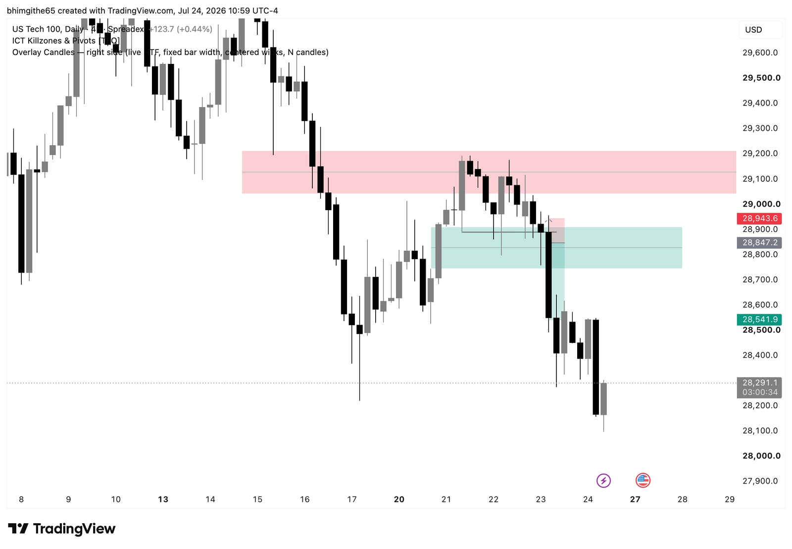 NDX100 4-hour original TradingView chart for the sell journal on July 23, 2026