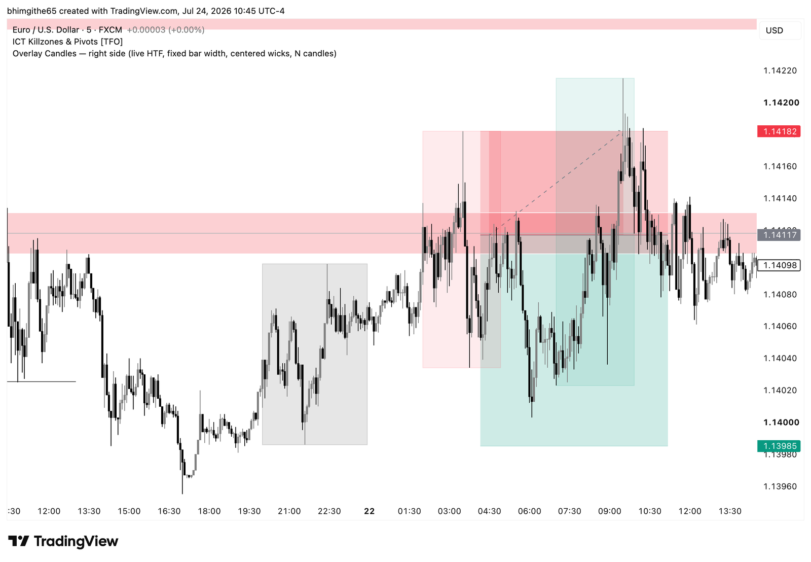 EURUSD five-minute TradingView chart showing sell entry target and stopped trade