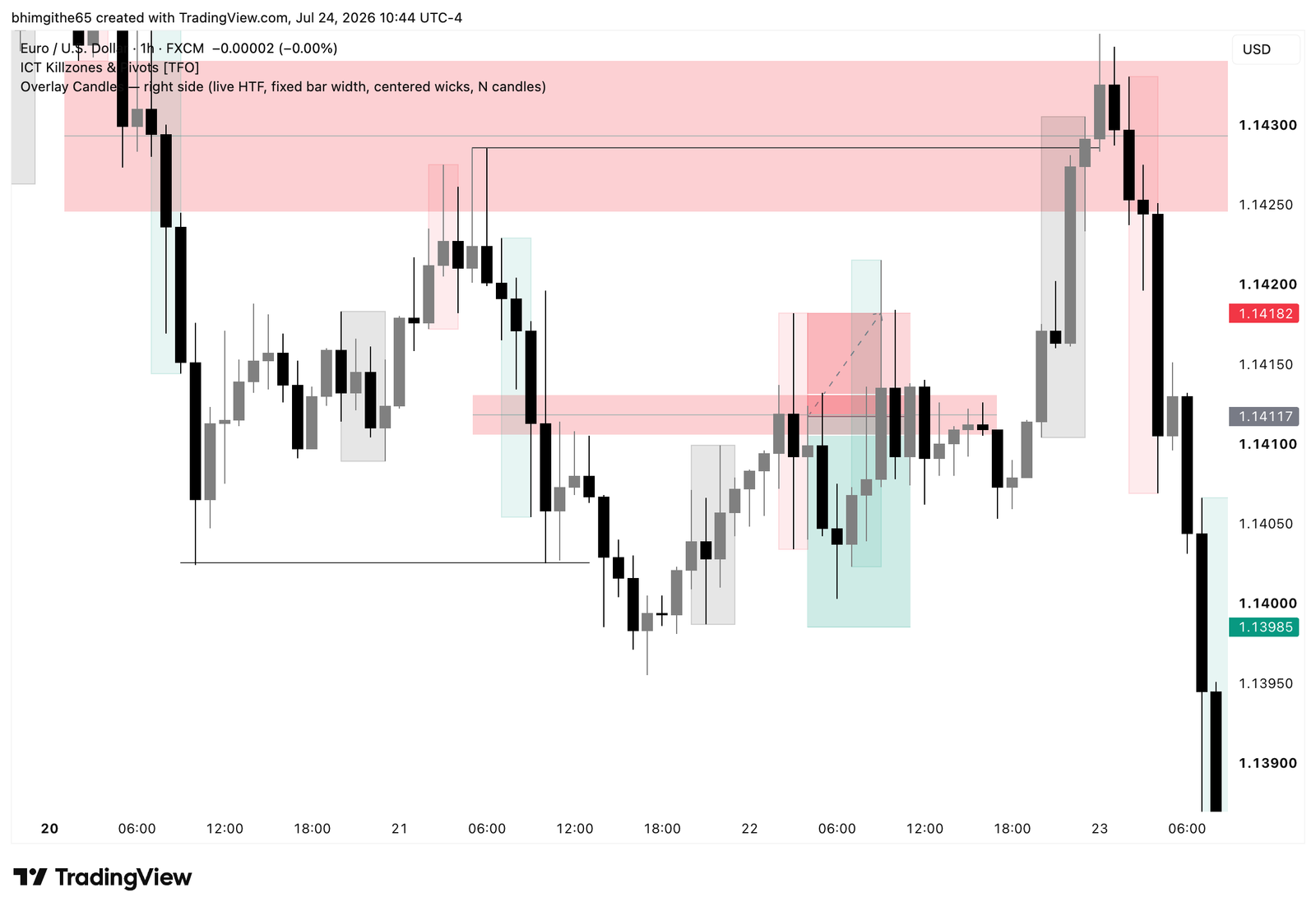 EURUSD one-hour TradingView chart showing stop-out before a later bearish move