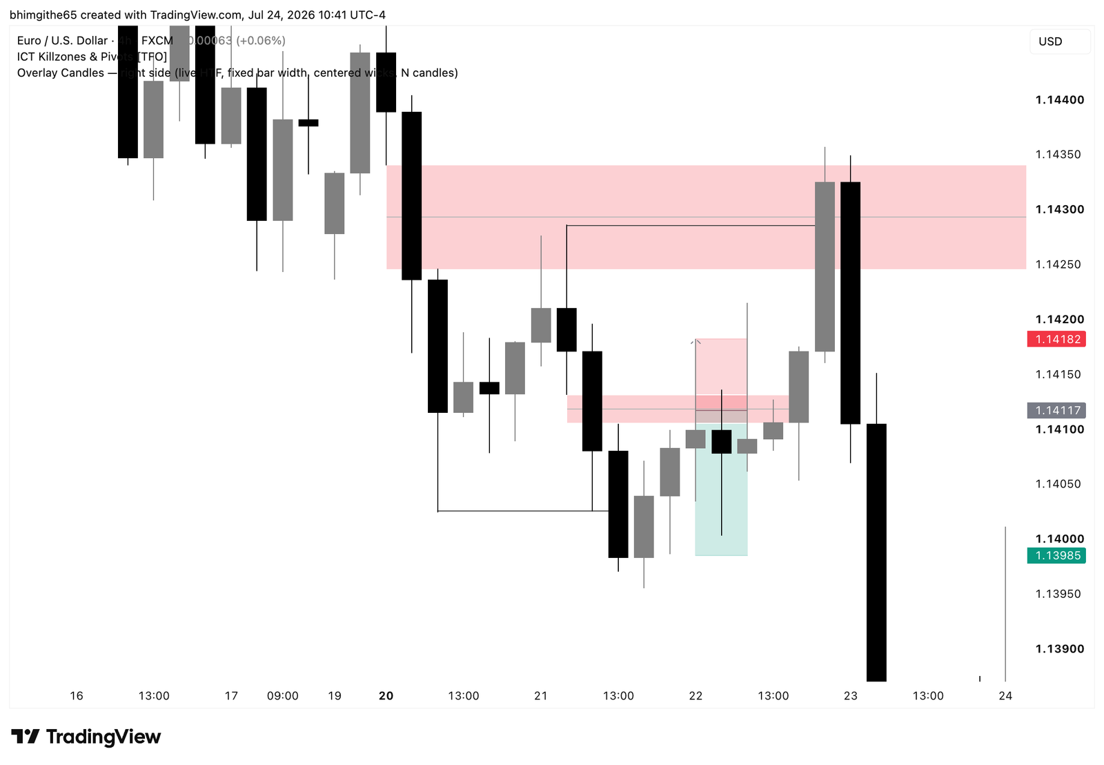 EURUSD four-hour TradingView chart showing bearish fair value gap context