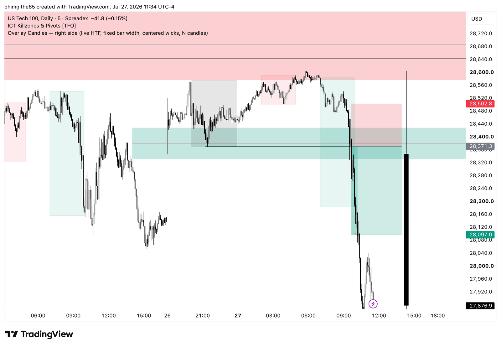 NDX100 5-minute original TradingView chart for the sell journal on July 27, 2026