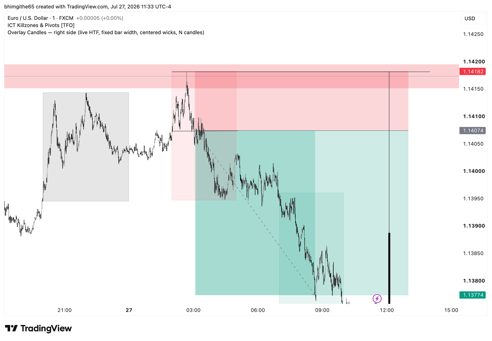 EUR/USD 1-minute original TradingView chart for the sell journal on July 27, 2026