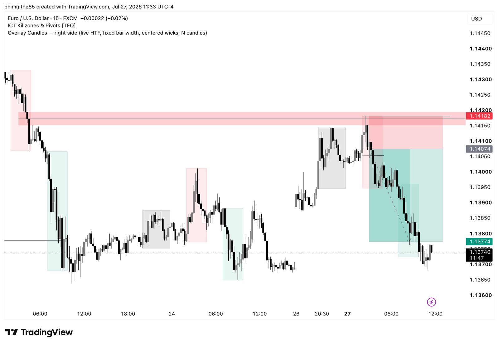EUR/USD 15-minute original TradingView chart for the sell journal on July 27, 2026