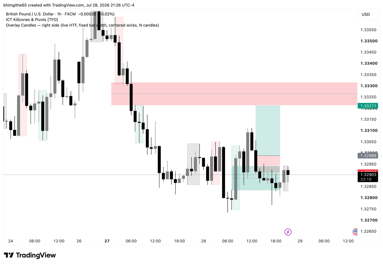 GBP/USD 1-hour original TradingView chart for the buy journal on July 28, 2026