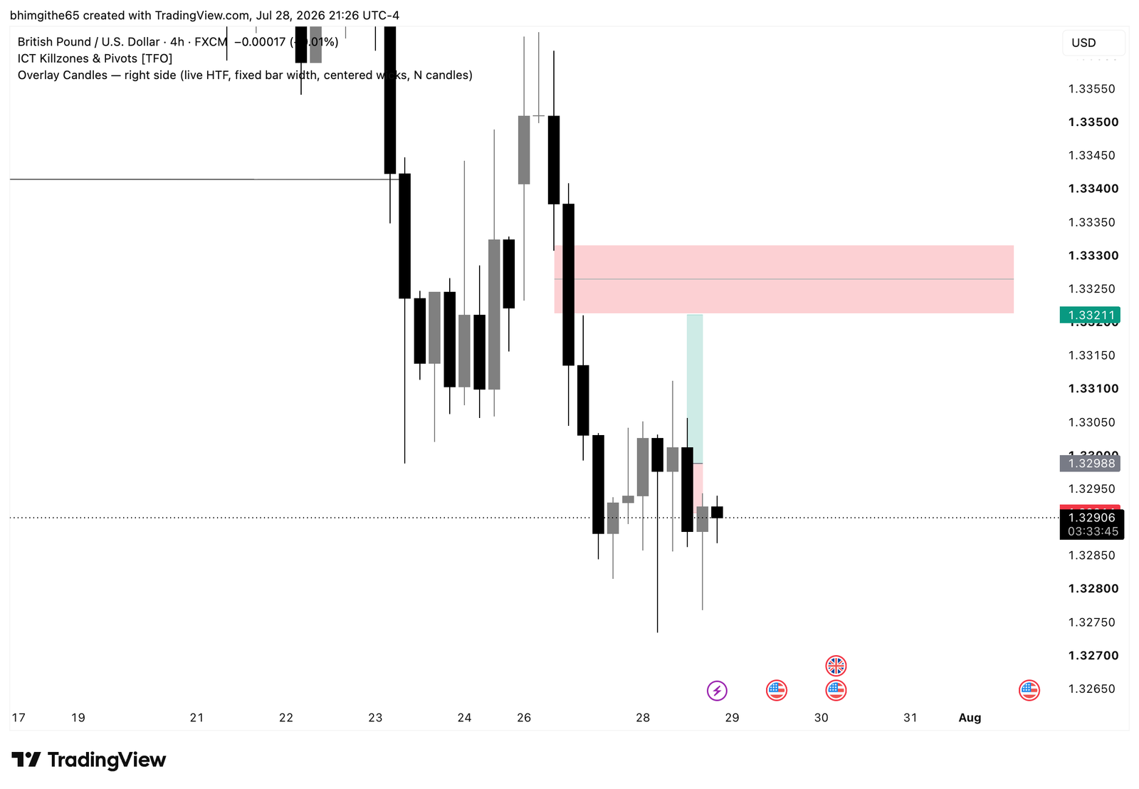 GBP/USD 4-hour original TradingView chart for the buy journal on July 28, 2026