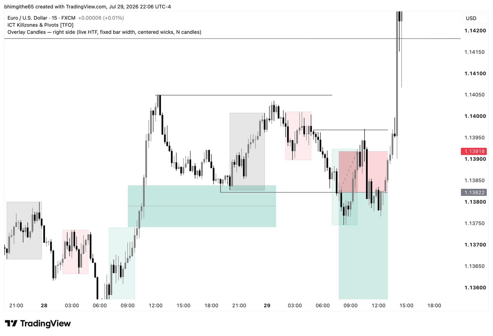 EUR/USD 15-minute original TradingView chart for the sell journal on July 29, 2026