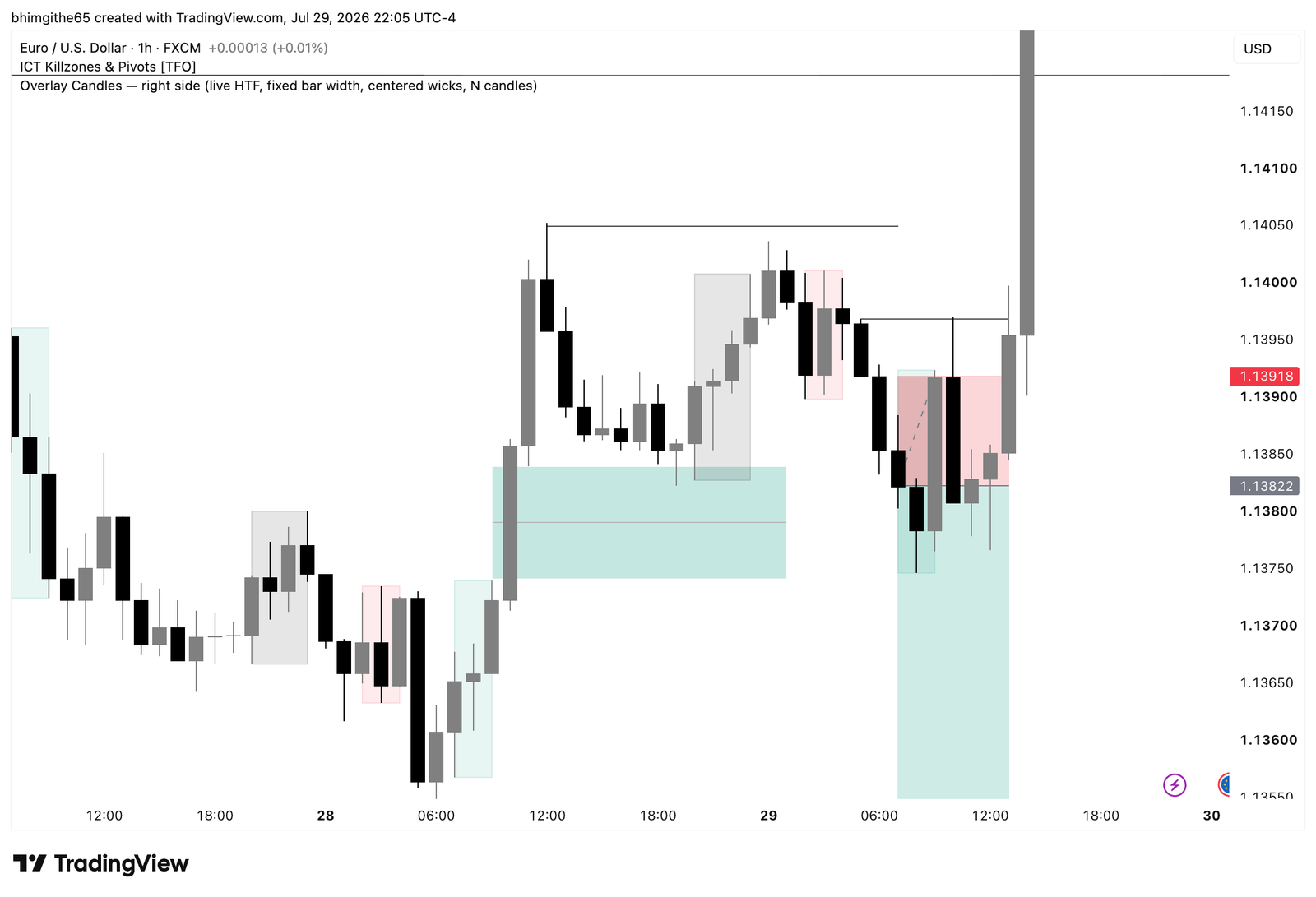 EUR/USD 1-hour original TradingView chart for the sell journal on July 29, 2026