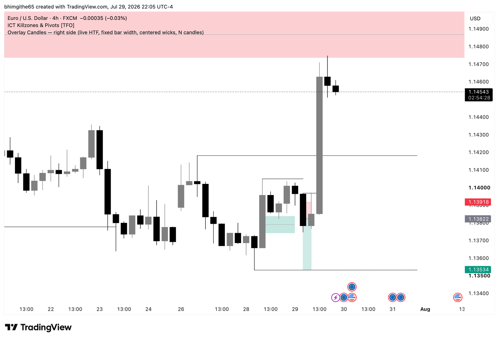 EUR/USD 4-hour original TradingView chart for the sell journal on July 29, 2026