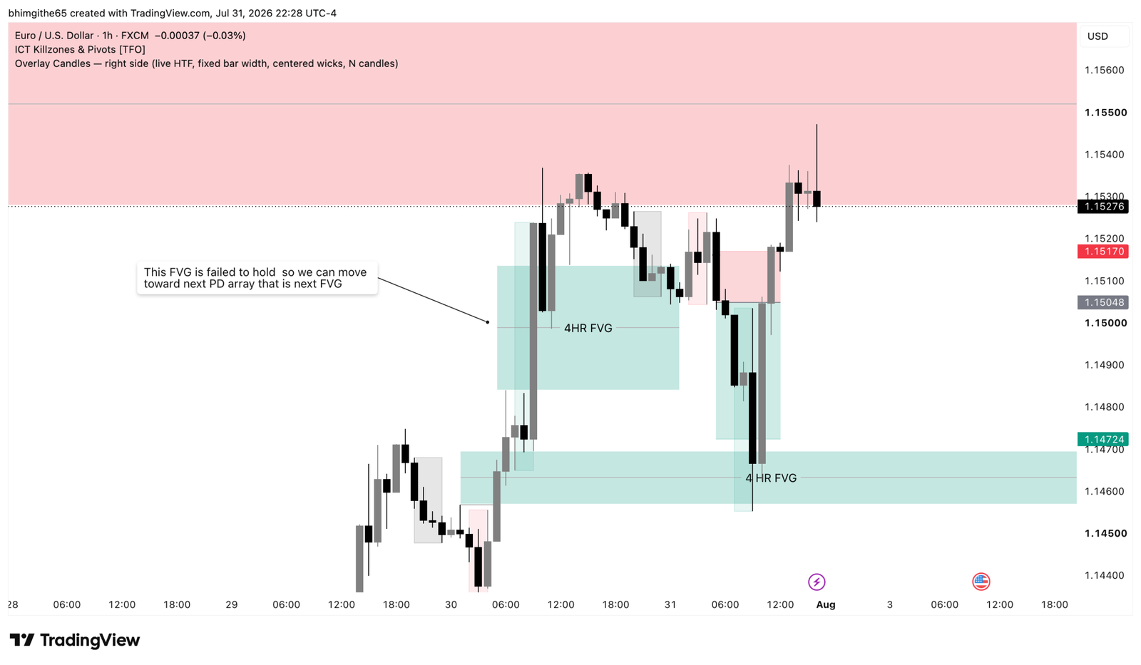 EUR/USD 1-hour original TradingView chart for the sell journal on July 31, 2026