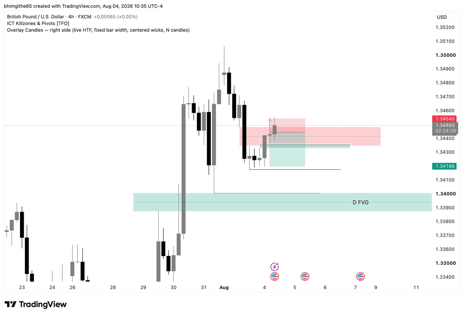 GBP/USD 4-hour TradingView chart with the journal trade levels marked
