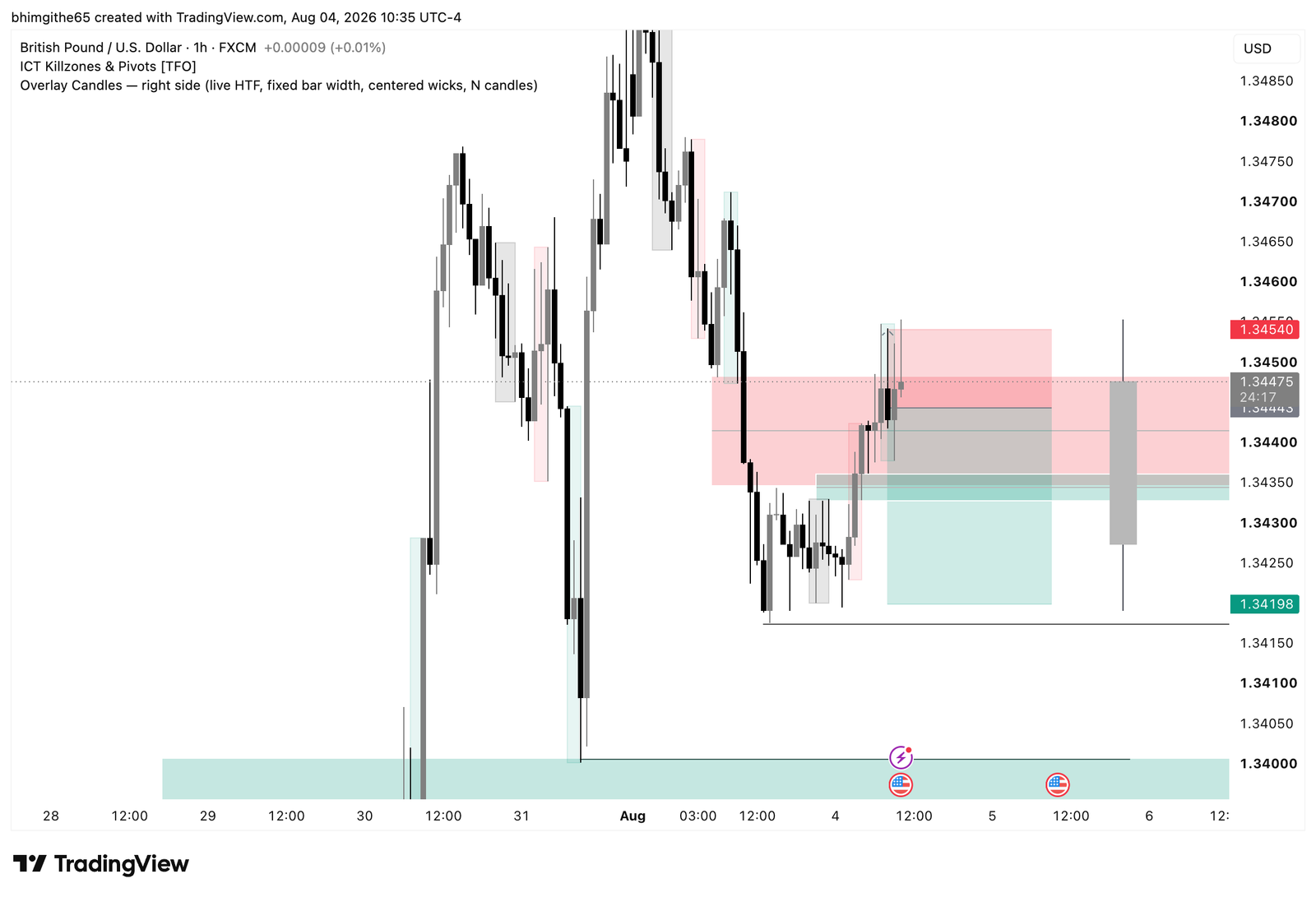 GBP/USD 1-hour TradingView chart with sell entry stop and target marked