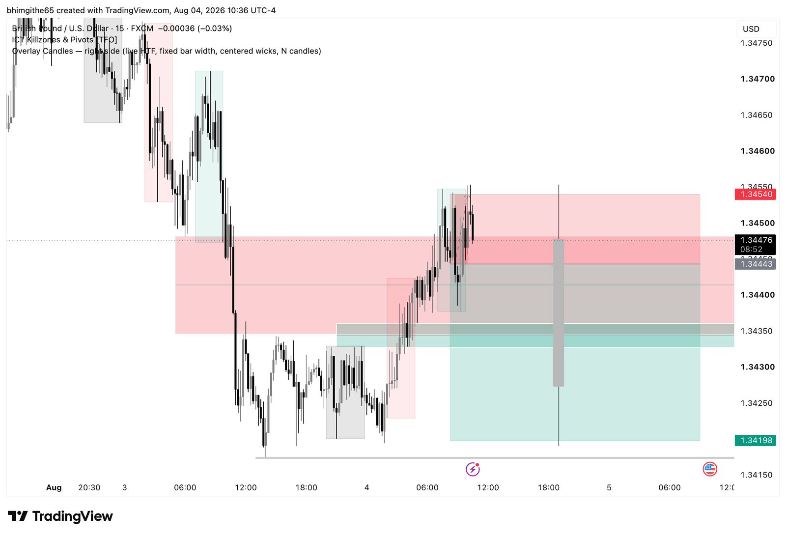GBP/USD 15-minute TradingView chart reviewing the losing sell trade