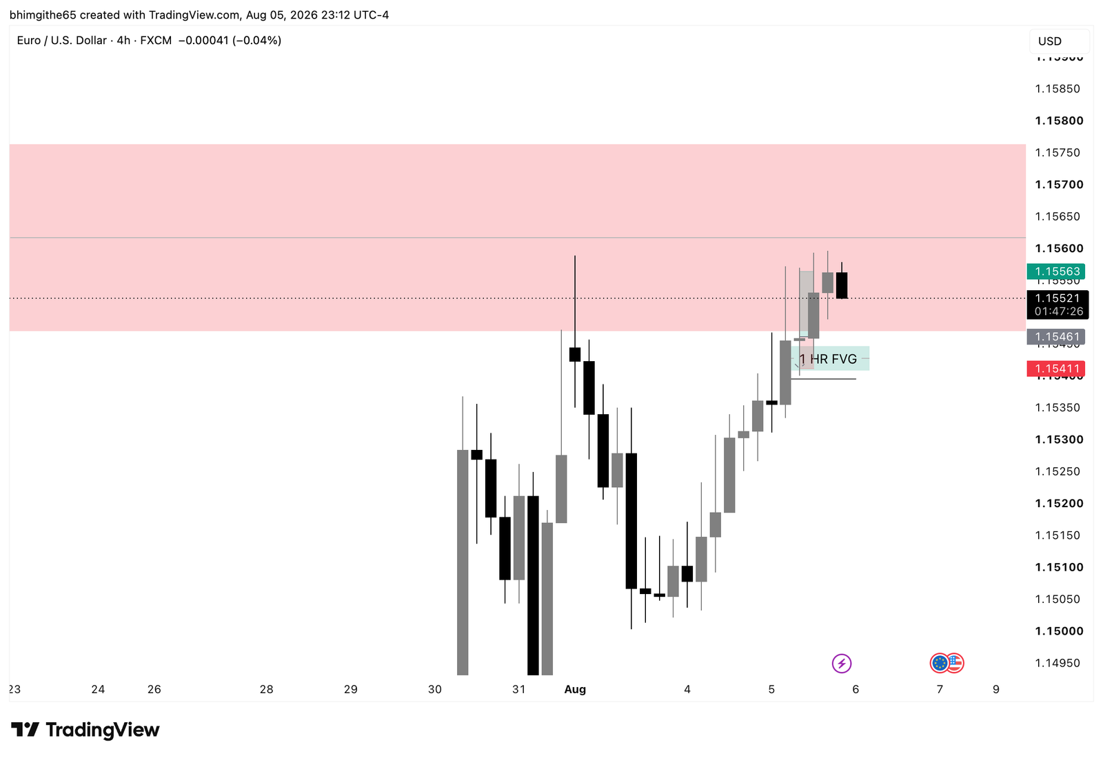 EUR/USD 4-hour TradingView chart showing the journal buy trade levels