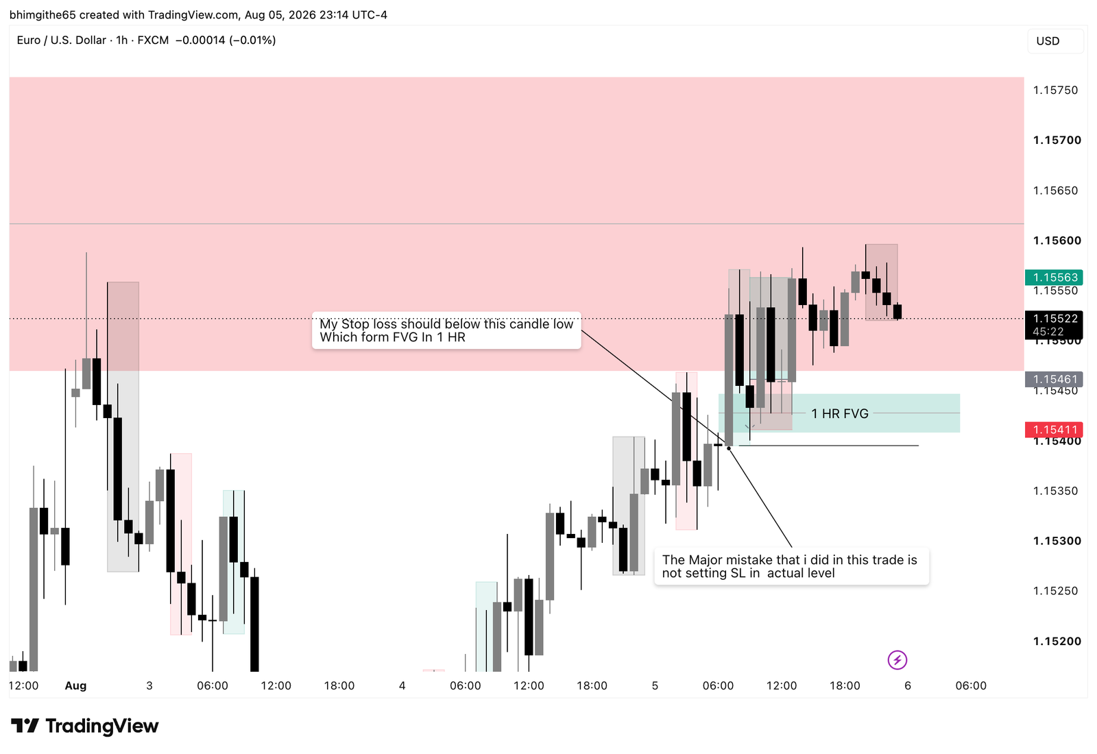 EUR/USD 1-hour TradingView chart annotated with FVG and protected candle low