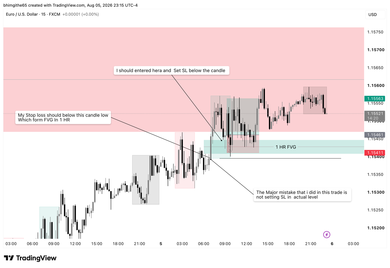 EUR/USD 15-minute TradingView chart showing buy entry stop and target