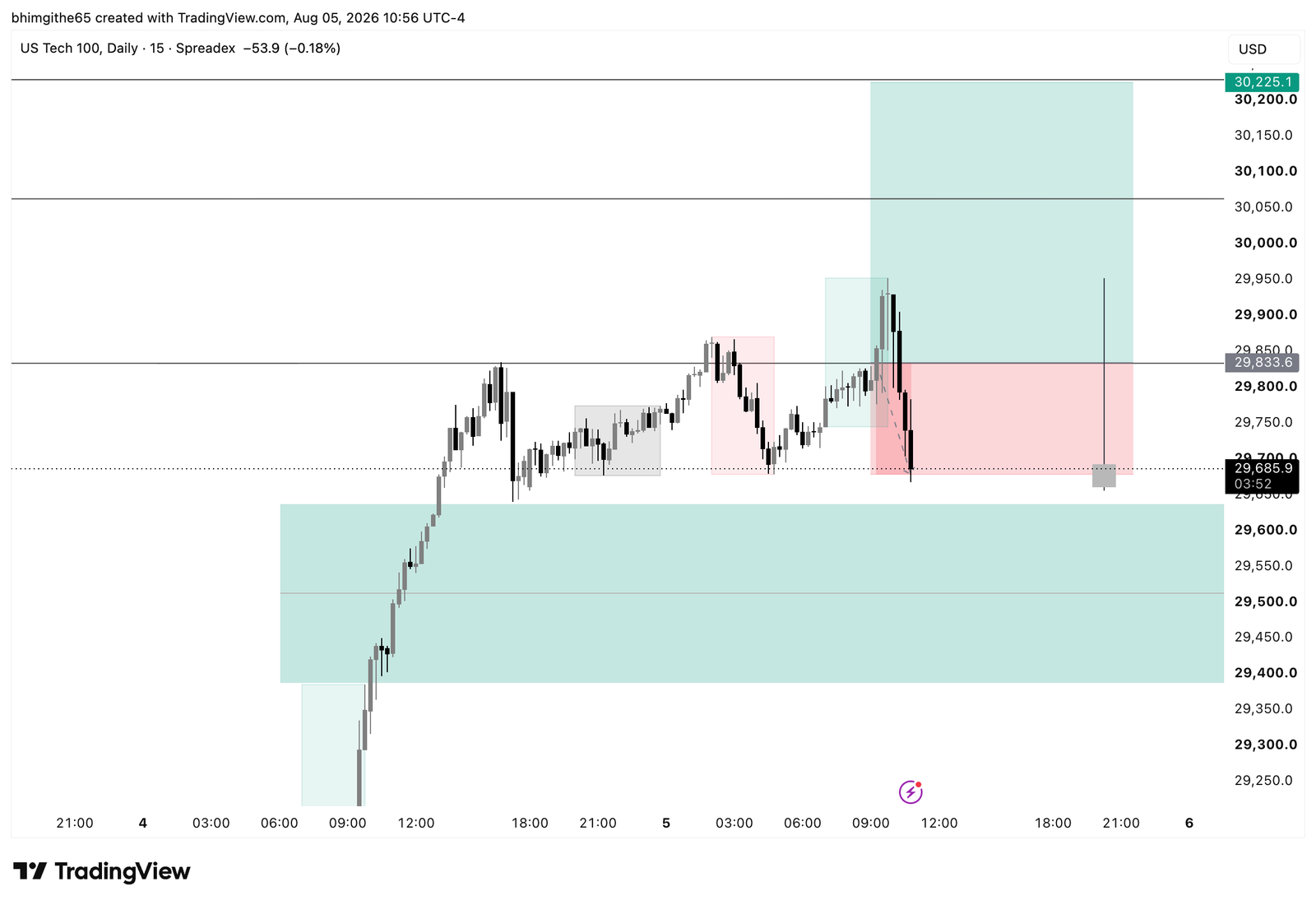 NDX100 15-minute TradingView chart reviewing a buy entered without a pullback
