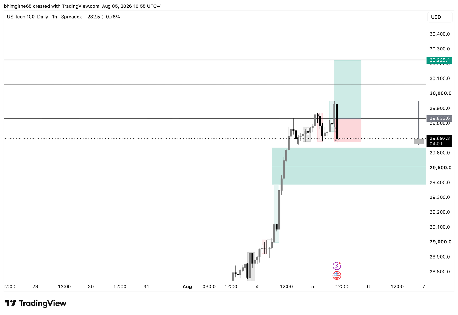 NDX100 1-hour TradingView chart with buy entry stop and FVG area
