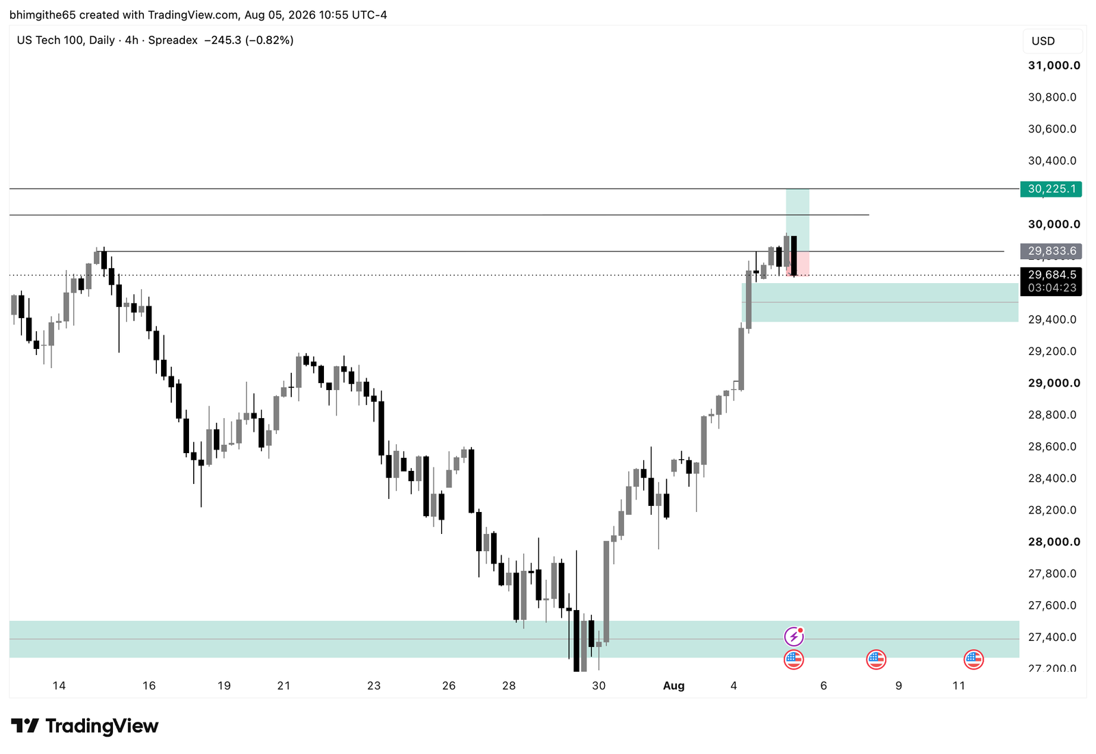NDX100 4-hour TradingView chart showing the broader context of the buy trade