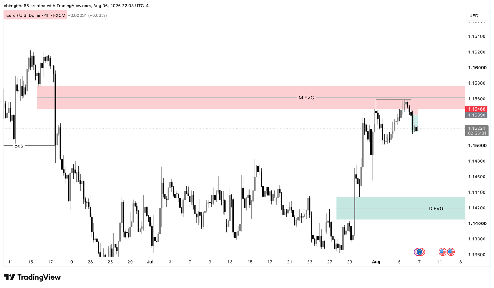 EUR/USD 4-hour TradingView chart showing the broader context of the sell setup