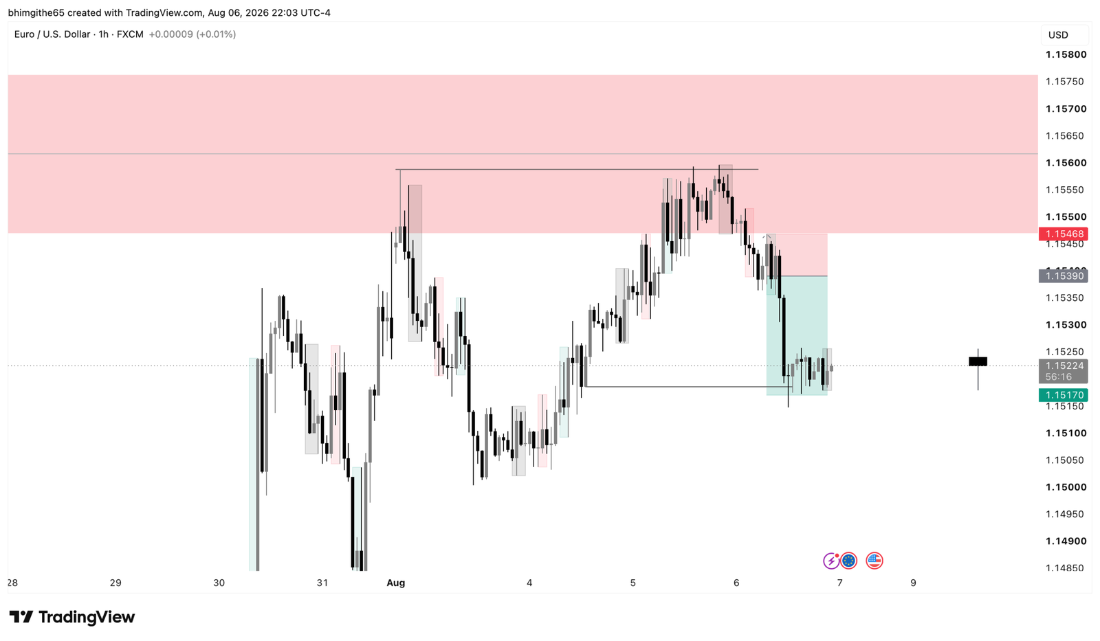 EUR/USD 1-hour TradingView chart with sell entry stop and target marked