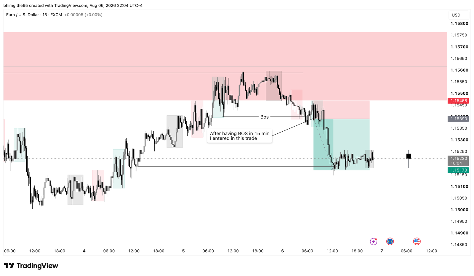EUR/USD 15-minute TradingView chart annotated with BOS and sell entry