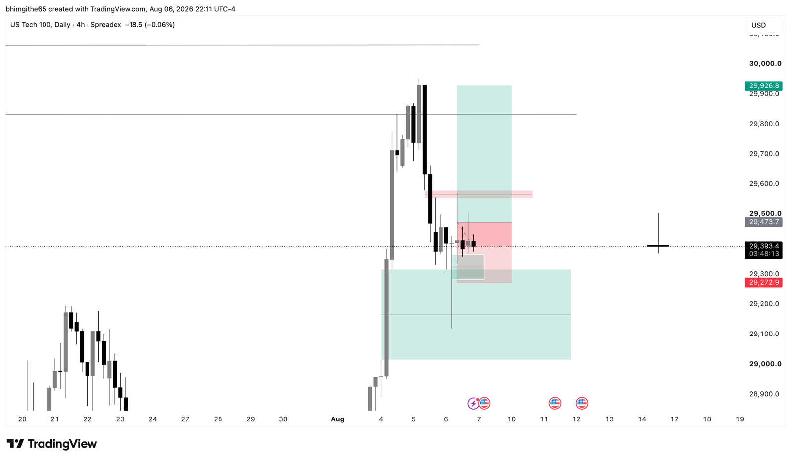 NDX100 4H TradingView chart showing the recorded buy position