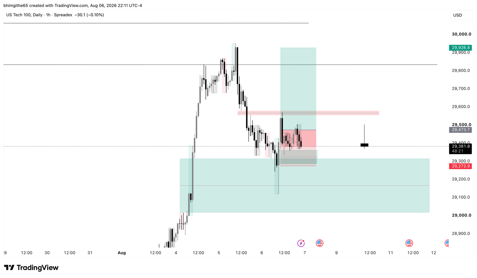 NDX100 1H TradingView chart showing the recorded buy position