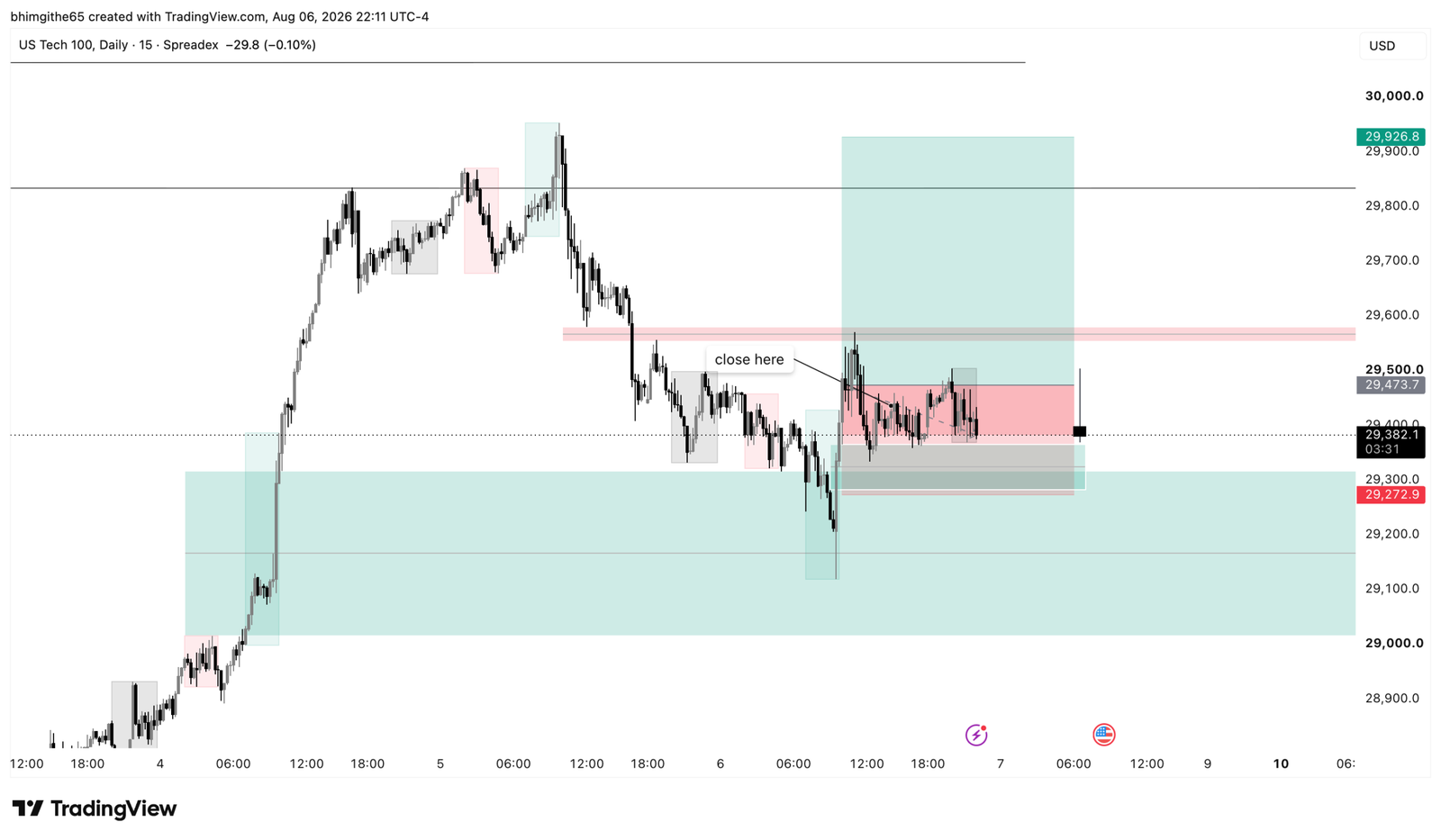 NDX100 15M TradingView chart showing the recorded buy position