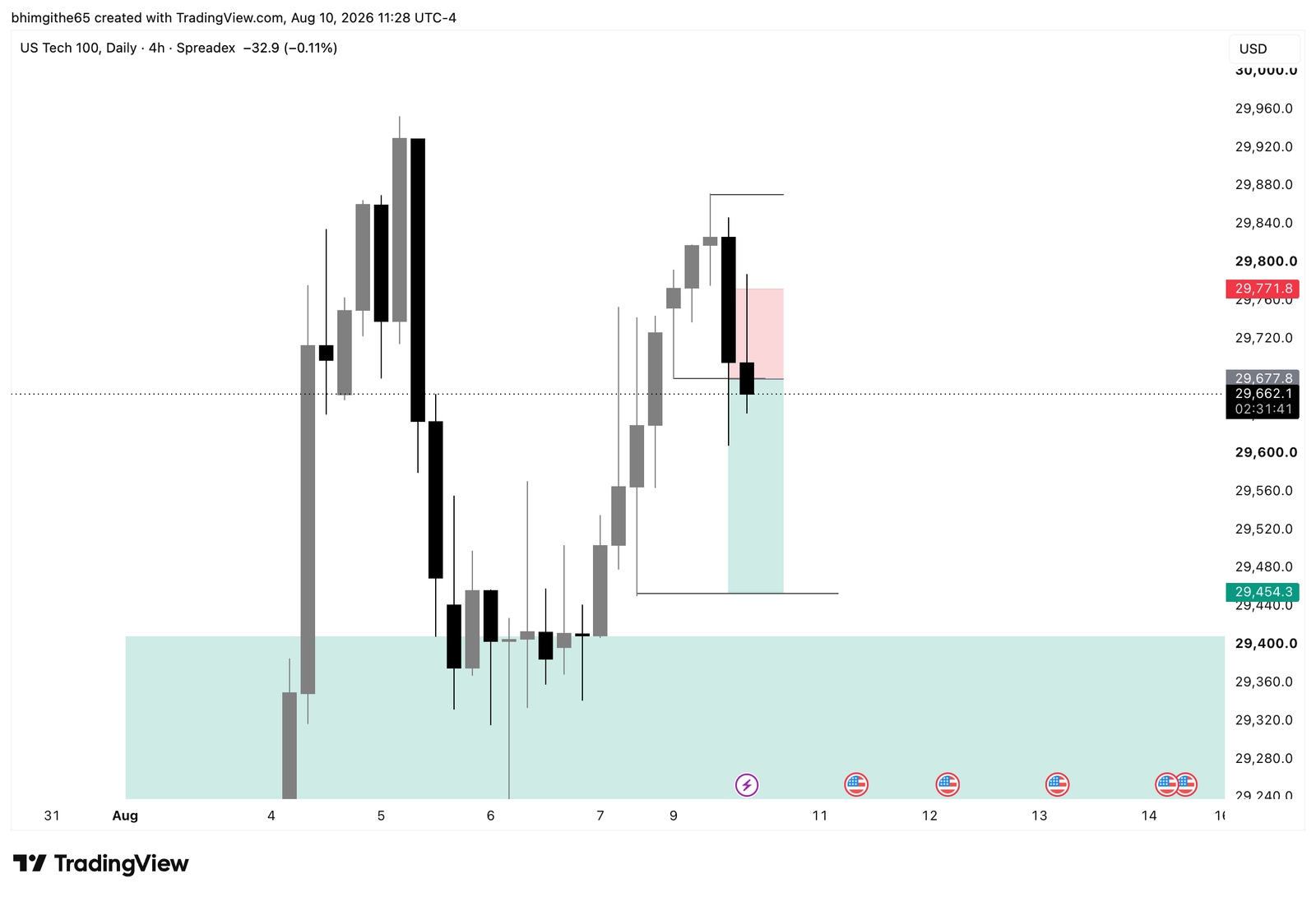 NDX100 4H TradingView chart showing the recorded sell position