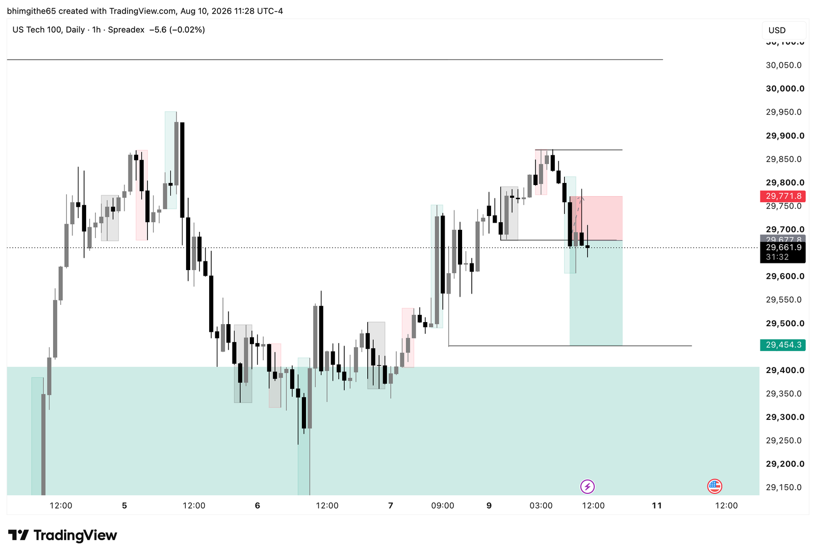 NDX100 1H TradingView chart showing the recorded sell position